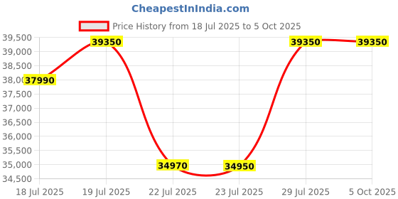 flipkart.com ifb 8 kg Powered by AI, 5 Star,� with 2x Steam Cycle Fully Automatic Front Load with In-built Heater Silver ifb Price History Graph from 18 Jul 2025 to 5 Oct 2025