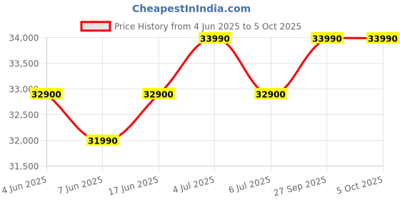 flipkart.com ifb 8 kg Powered by AI,5 Star,� with 2x Steam Cycle Fully Automatic Front Load with In-built Heater White ifb Price History Graph from 4 Jun 2025 to 5 Oct 2025