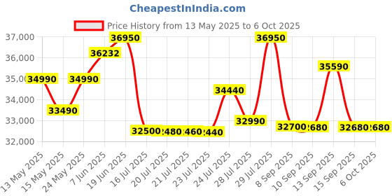 flipkart.com ifb 8 kg Steam Wash Fully Automatic Front Load with In-built Heater Silver ifb Price History Graph from 13 May 2025 to 5 Oct 2025