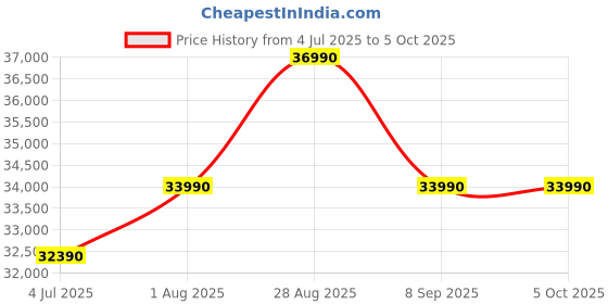 flipkart.com ifb 8 kg with Steam Fully Automatic Front Load with In-built Heater Black, White ifb Price History Graph from 4 Jul 2025 to 5 Oct 2025