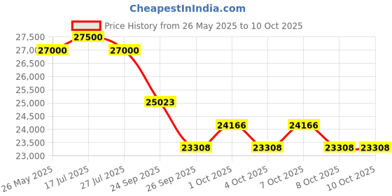 flipkart.com ifb 8.5 kg 5 Star Fully Automatic Top Load Gold ifb Price History Graph from 26 May 2025 to 10 Oct 2025