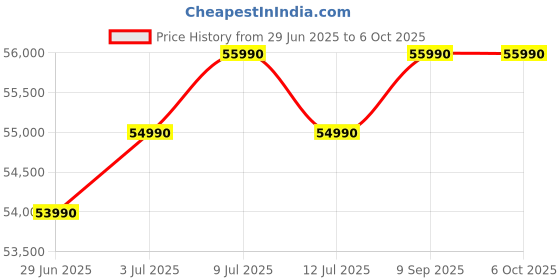 flipkart.com ifb 8.5/6.5 kg with Wi-Fi EnabledRefresher 3-in-1 Laundrimagic Wi-Fi Enabled Inverter with Steam Ready to Wear Clothes Washer with Dryer with In-built Heater Black, Silver ifb Price History Graph from 29 Jun 2025 to 6 Oct 2025
