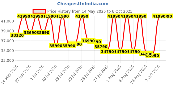 flipkart.com ifb 9 kg 2X Power Dual Steam, Hard Water Wash, Active Color Protection Fully Automatic Front Load with In-built Heater Silver ifb Price History Graph from 14 May 2025 to 6 Oct 2025