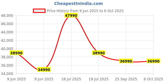 flipkart.com ifb 9 kg 5 Star AI Powered,� with 2X Power Steam Fully Automatic Front Load with In-built Heater Silver ifb Price History Graph from 9 Jun 2025 to 6 Oct 2025