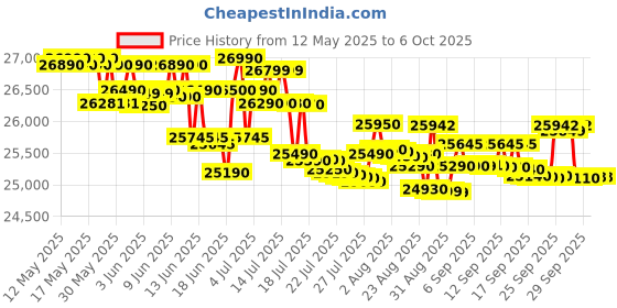 flipkart.com ifb 9 kg 5 Star with DeepClean Technology, PowerSteam, AI Powered,Aqua Energie Fully Automatic Top Load with In-built Heater Grey, Black ifb Price History Graph from 12 May 2025 to 6 Oct 2025