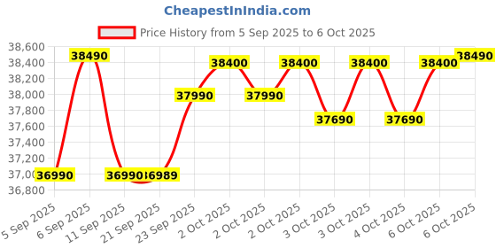 flipkart.com ifb 9 kg 5 Star with Steam Refresh program, 9 Swirl Wash, Eco Inverter, Touch Panel with AI Fully Automatic Front Load with In-built Heater Black ifb Price History Graph from 5 Sep 2025 to 6 Oct 2025