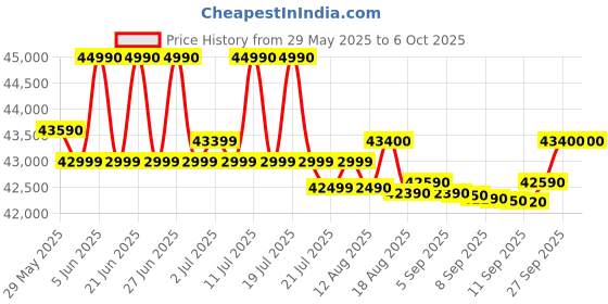 flipkart.com ifb 9 kg 5 Star with Steam Refresh program, 9 Swirl Wash, Eco Inverter, with AI Fully Automatic Front Load with In-built Heater Black, Grey ifb Price History Graph from 29 May 2025 to 6 Oct 2025