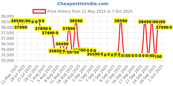 flipkart.com ifb 9 kg 5 Star with Steam Refresh program, 9 Swirl Wash, Eco Inverter, with AI Fully Automatic Front Load with In-built Heater Black, Silver ifb Price History Graph from 12 May 2025 to 5 Oct 2025