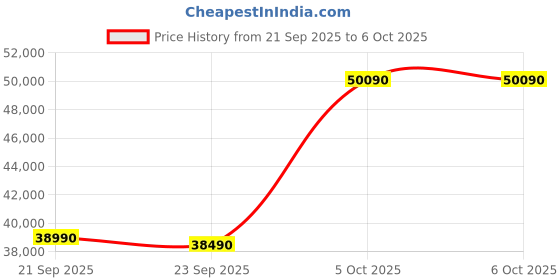 flipkart.com ifb 9 kg 5 Star with Steam Refresh program, 9 Swirl Wash, Eco Inverter, with AI Fully Automatic Front Load with In-built Heater Brown ifb Price History Graph from 21 Sep 2025 to 6 Oct 2025