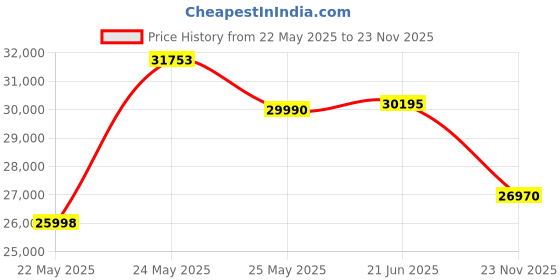 flipkart.com ifb 9 kg Aqua Conserve Power Dual Steam, Fully Automatic Top Load with In-built Heater Silver ifb Price History Graph from 22 May 2025 to 23 Nov 2025