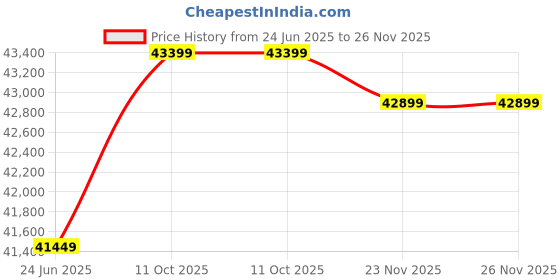 flipkart.com ifb 9 kg Fully Automatic Top Load with In-built Heater Beige ifb Price History Graph from 24 Jun 2025 to 26 Nov 2025