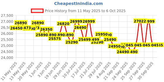 flipkart.com ifb 9 kg Fully Automatic Top Load with In-built Heater Black ifb Price History Graph from 11 May 2025 to 6 Oct 2025