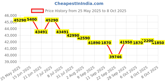 flipkart.com ifb 9 kg with Steam 5 Star AI Powered Eco Inverter with Wi-Fi EnabledOxyjet� 9 Swirl Wash Fully Automatic Front Load with In-built Heater Brown ifb Price History Graph from 25 May 2025 to 8 Oct 2025