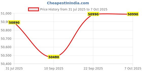 flipkart.com ifb 9/6 kg 5 Star 3-in-1 AI Powered, Steam Refresh, Multiple Drying Programs, Eco Inverter Motor, 9 Swirl Wash Fully Automatic Washer with Dryer with In-built Heater Brown ifb Price History Graph from 31 Jul 2025 to 6 Oct 2025