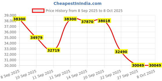 flipkart.com ifb AI Convertible 8-in-1 Cooling 2024 Model 1.5 Ton 3 Star Split Inverter With Heavy Duty Cooling AC- White ifb Price History Graph from 8 Sep 2025 to 8 Oct 2025