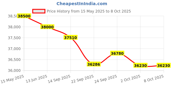 flipkart.com ifb AI Convertible 8-in-1 Cooling 2024 Model 1.5 Ton 3 Star Split Inverter With Heavy Duty Cooling AC with Wi-fi Connect- White ifb Price History Graph from 15 May 2025 to 8 Oct 2025