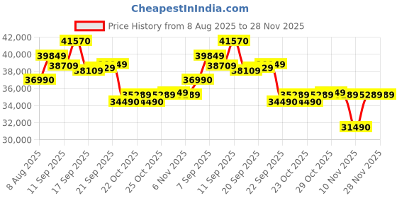 flipkart.com ifb AI Convertible 8-in-1 Cooling 2024 Model 1.5 Ton 5 Star Split Inverter With Heavy Duty Cooling AC- White ifb Price History Graph from 8 Aug 2025 to 28 Nov 2025