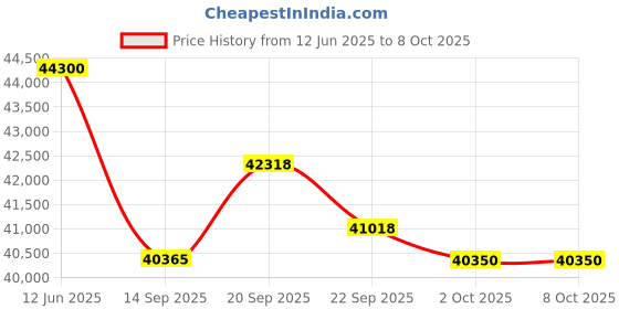 flipkart.com ifb AI Convertible 8-in-1 Cooling 2024 Model 1.5 Ton 5 Star Split Inverter With Heavy Duty Cooling AC with Wi-fi Connect- White ifb Price History Graph from 12 Jun 2025 to 7 Oct 2025