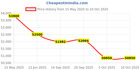 flipkart.com ifb AI Convertible 8-in-1 Cooling 2024 Model 2 Ton 3 Star Split Inverter 7 Stage Air Treatment AC with Wi-fi Connect- White ifb Price History Graph from 15 May 2025 to 10 Oct 2025