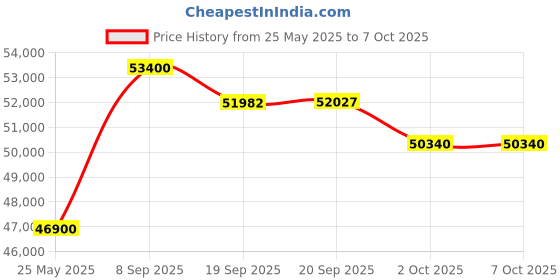 flipkart.com ifb AI Convertible 8-in-1 Cooling 2024 Model 2 Ton 3 Star Split Inverter With Heavy Duty Cooling AC- White ifb Price History Graph from 25 May 2025 to 7 Oct 2025
