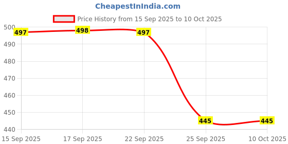 flipkart.com eco crysta IFB AQUA ORGINAL FILLTER 1YEAR WARRANTY Washing Machine Dryer Lint Filter eco crysta Price History Graph from 15 Sep 2025 to 10 Oct 2025