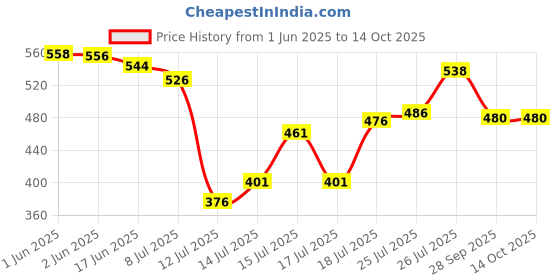 flipkart.com omex eco crystal Ifb aqua Washing Machine Dryer Lint Filter omex eco crystal Price History Graph from 1 Jun 2025 to 14 Oct 2025