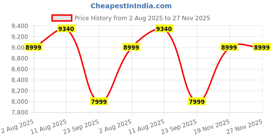 flipkart.com ifb Cooker Hood CS AC FL P 60 Auto Clean Wall Mounted Black 1100 CMH Chimney ifb Price History Graph from 2 Aug 2025 to 27 Nov 2025