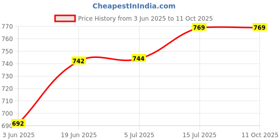 flipkart.com ifb Fabo Stain Remover ( pack of 4 ) Lime Liquid Detergent ifb Price History Graph from 3 Jun 2025 to 11 Oct 2025