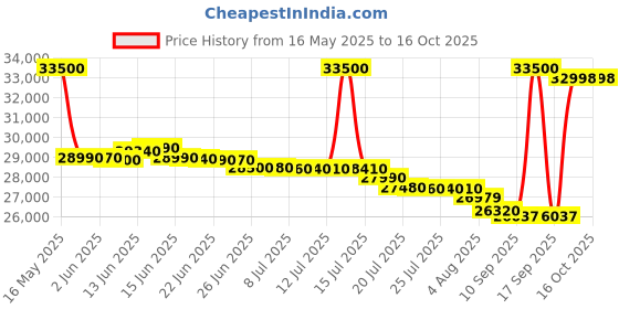 flipkart.com ifb FastCool Convertible 8-in-1 Cooling, 2023 Model 1 Ton 2 Star Split Inverter Smart Ready, 7 Stage Air Treatment AC- White ifb Price History Graph from 16 May 2025 to 15 Oct 2025