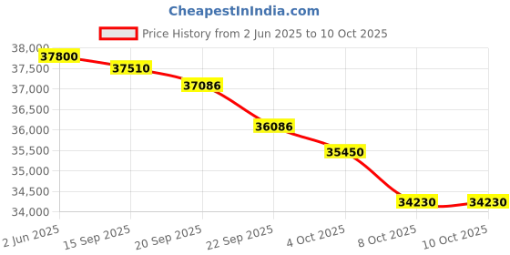 flipkart.com ifb FastCool Convertible 8-in-1 Cooling, 2023 Model 1.5 Ton 3 Star Split Inverter 7 Stage Air Treatment AC with Wi-fi Connect- White ifb Price History Graph from 2 Jun 2025 to 9 Oct 2025