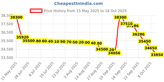 flipkart.com ifb FastCool Convertible 8-in-1 Cooling, 2023 Model 1.5 Ton 3 Star Split Inverter Smart Ready, 7 Stage Air Treatment AC- White ifb Price History Graph from 15 May 2025 to 18 Oct 2025