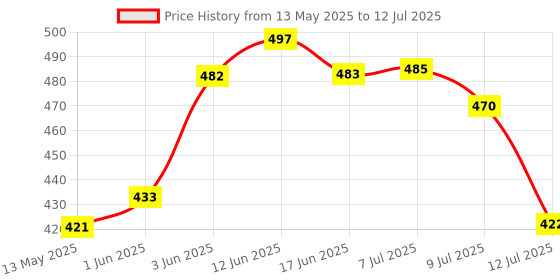 flipkart.com nipram national IFB Front Load Washing Machine intlet Hose Pipe (3 Meter) IFB Front Load Washing Machine Intlet Hose Pipe (3 Meter) Hose Pipe nipram national Price History Graph from 13 May 2025 to 12 Jul 2025