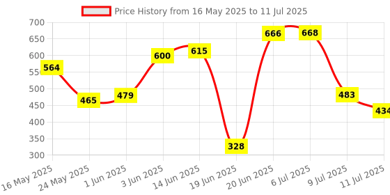 flipkart.com nipram national IFB Front Load Washing Machine intlet Hose Pipe (4 Meter) IFB Front Load Washing Machine Intlet Hose Pipe (4 Meter) Hose Pipe nipram national Price History Graph from 16 May 2025 to 11 Jul 2025