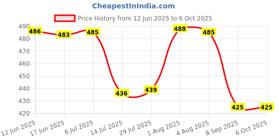 flipkart.com nipram national IFB Front Load Washing Machine intlet Hose Pipe (5 Meter) Washing Machine Inlet Hose nipram national Price History Graph from 12 Jun 2025 to 5 Oct 2025