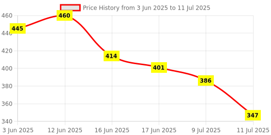 flipkart.com nipram national IFB Front Load Washing Machine intlet Hose Pipe Tube (3 Meter) IFB Front Load Washing Machine Intlet Hose Pipe (3 Meter) Hose Pipe nipram national Price History Graph from 3 Jun 2025 to 11 Jul 2025