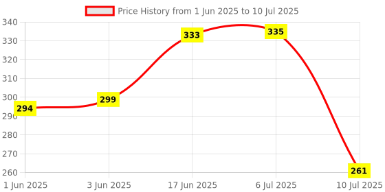 flipkart.com nipram national IFB Front Load Washing Machine Outlet/Drain Hose Pipe Tube (2 Meter) IFB Front Load Fully Automatic Washing Machine Outlet/Drain Hose Pipe 2 Meter Hose Pipe nipram national Price History Graph from 1 Jun 2025 to 10 Jul 2025