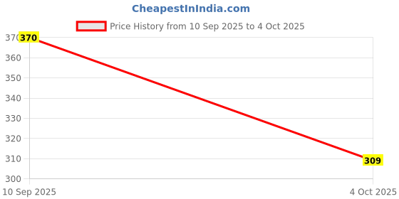 flipkart.com nipram national IFB. Front Load Washing Machine Outlet/Drain Hose Pipe Tube 3.0 Meter IFB Front Load Fully Automatic Washing Machine Outlet/Drain Hose Pipe 3.0Meter Hose Pipe nipram national Price History Graph from 10 Sep 2025 to 4 Oct 2025