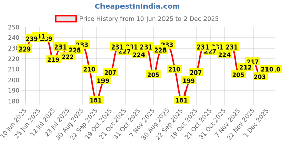 flipkart.com ifb Front Loading Washing MachineCover ifb Price History Graph from 10 Jun 2025 to 1 Dec 2025