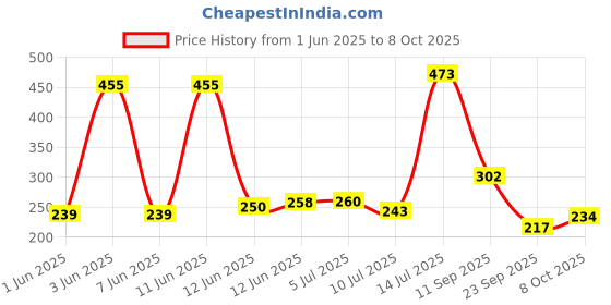 flipkart.com ifb Front Loading Washing MachineCover ifb Price History Graph from 1 Jun 2025 to 8 Oct 2025