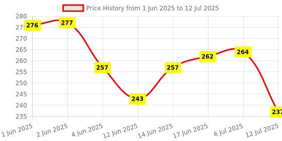 flipkart.com front or top load IFB Fully Automatic Washing Machine Inlet Hose Pipe With Adapters Washing Machine Inlet Hose front or top load Price History Graph from 1 Jun 2025 to 12 Jul 2025