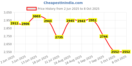 flipkart.com ifb IVS 1605 WMT 150-290V 15 AMPS VOLTAGE STABILIZER ifb Price History Graph from 2 Jun 2025 to 8 Oct 2025