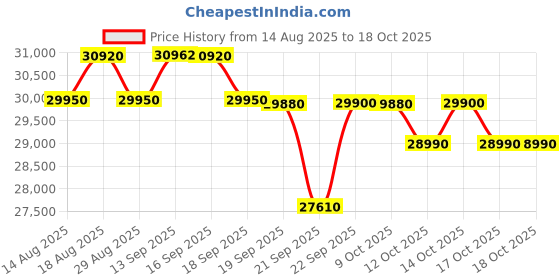 flipkart.com ifb Neptune FX Free Standing 12 Place Settings with Germ-Free Hygienic Wash, Made for Indian Kitchens, Energy Efficient Dishwasher ifb Price History Graph from 14 Aug 2025 to 18 Oct 2025