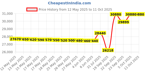 flipkart.com ifb NEPTUNE FX1 Free Standing 12 Place Settings Dishwasher ifb Price History Graph from 12 May 2025 to 10 Oct 2025