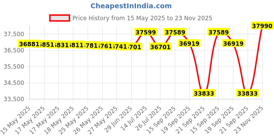 flipkart.com ifb Neptune VX Plus Free Standing 15 Place Settings with Germ-Free Hygienic Wash, Made for Indian Kitchens, Steam Drying, Energy Efficient Dishwasher ifb Price History Graph from 15 May 2025 to 23 Nov 2025