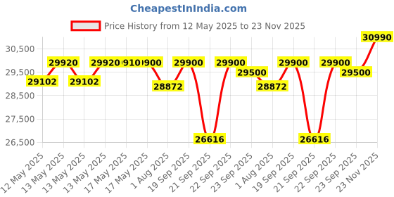 flipkart.com ifb Neptune VX1, Dark Silver, In Built Heater with Hygienic Steam & Water Softener Built-in 12 Place Settings Dishwasher ifb Price History Graph from 12 May 2025 to 23 Nov 2025