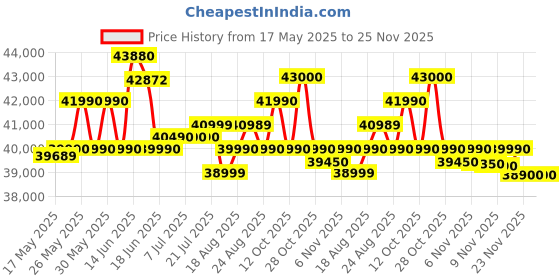 flipkart.com ifb Neptune VX14 Free Standing 14 Place Settings with ION Technology, 70 Degree Hot Water Wash, Hygienic Steam Drying, Dark Silver Dishwasher ifb Price History Graph from 17 May 2025 to 25 Nov 2025