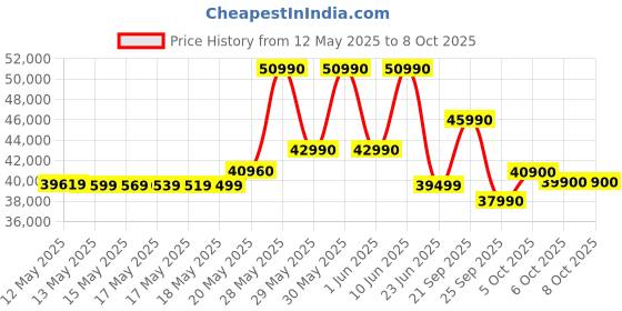 flipkart.com ifb NEPTUNE VX2 PLUS Free Standing 16 Place Settings Dishwasher ifb Price History Graph from 12 May 2025 to 7 Oct 2025