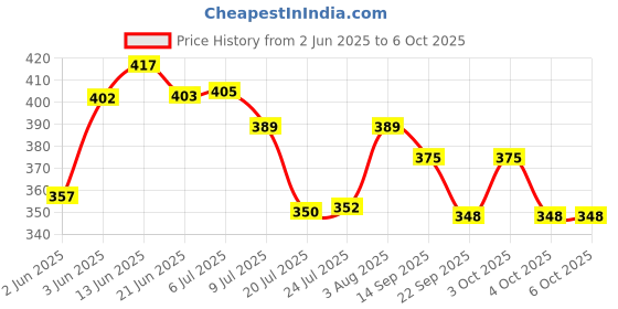 flipkart.com nipram national ifb Outlet Drain Hose Pipe for Front Loading Washing Machine Hose Pipe nipram national Price History Graph from 2 Jun 2025 to 6 Oct 2025