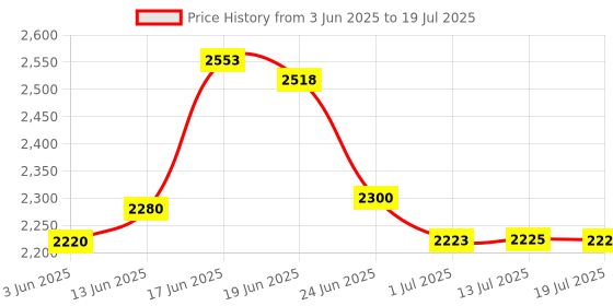 flipkart.com impex IFC 235 SS 5 L, 3 L, 2 L Induction Bottom Pressure Cooker impex Price History Graph from 3 Jun 2025 to 13 Jul 2025