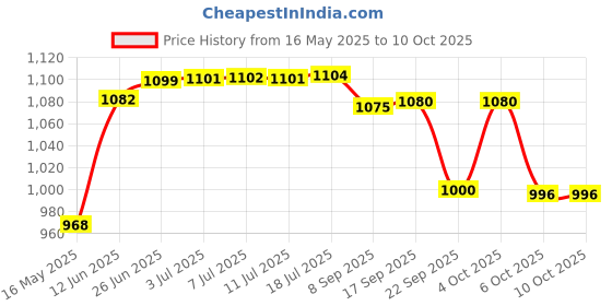 flipkart.com impex IFC 5 5 L Induction Bottom Pressure Cooker impex Price History Graph from 16 May 2025 to 10 Oct 2025